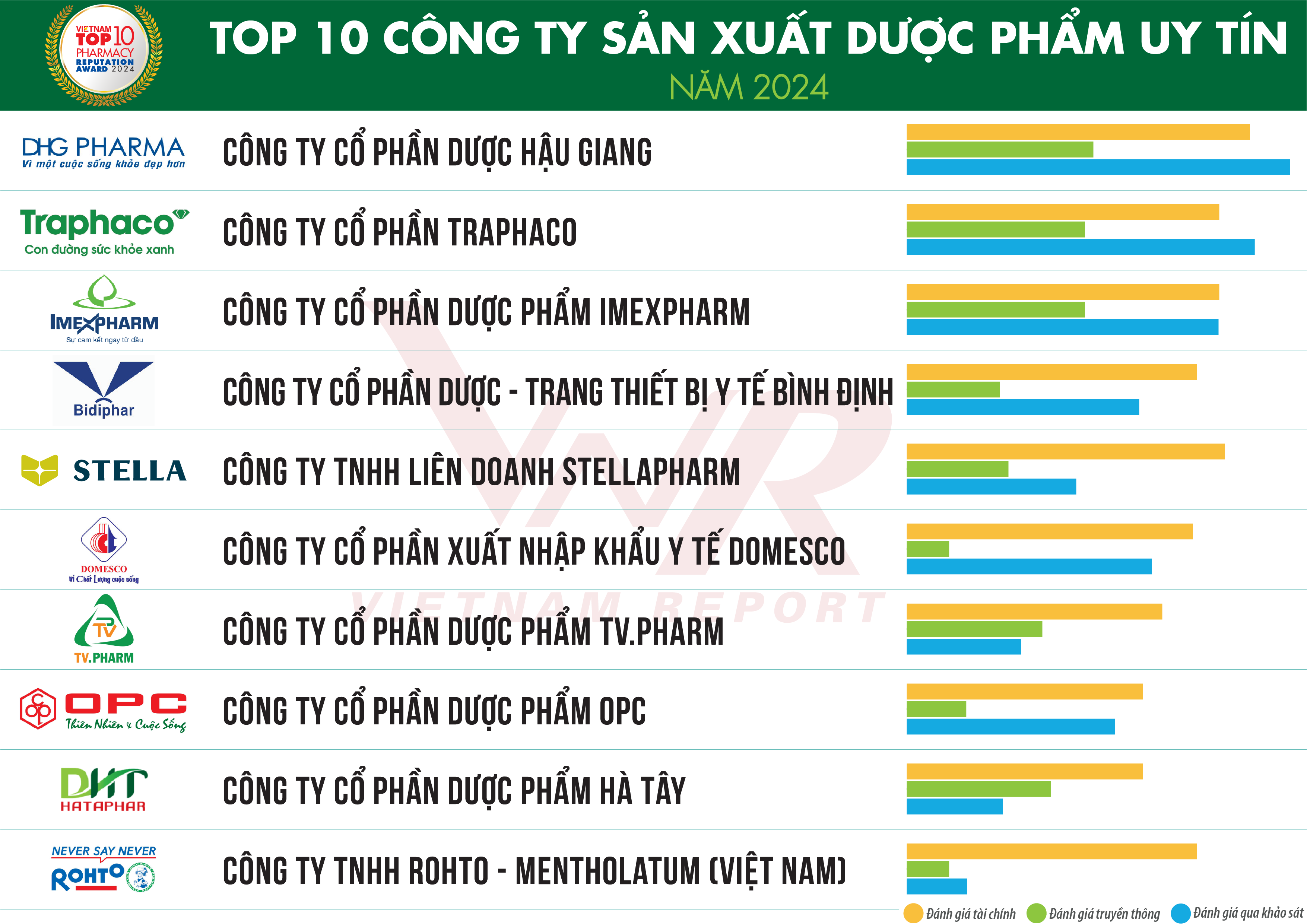 Top 10 Công ty uy tín ngành Dược & Thiết bị y tế, Chăm sóc sức khỏe năm 2024